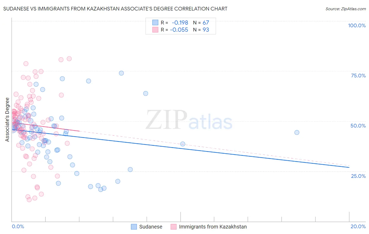 Sudanese vs Immigrants from Kazakhstan Associate's Degree