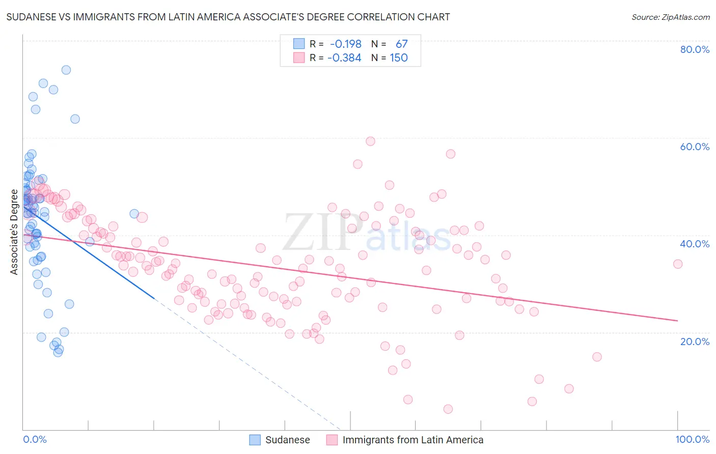 Sudanese vs Immigrants from Latin America Associate's Degree