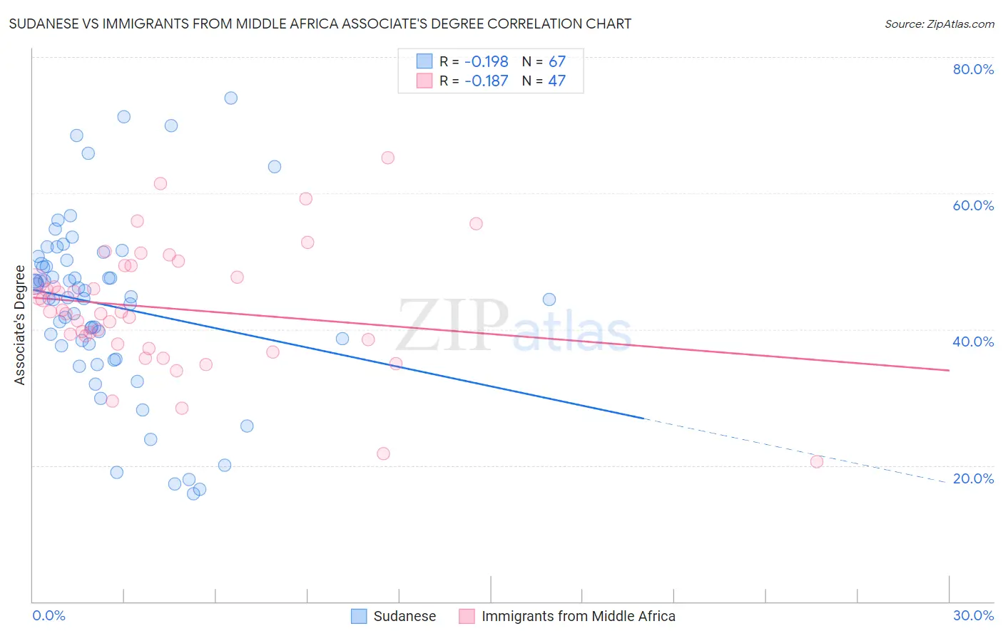 Sudanese vs Immigrants from Middle Africa Associate's Degree