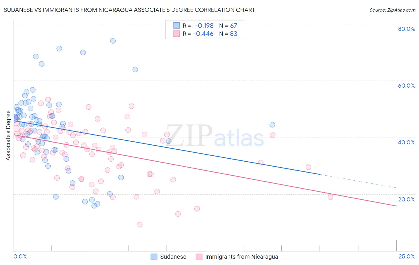 Sudanese vs Immigrants from Nicaragua Associate's Degree