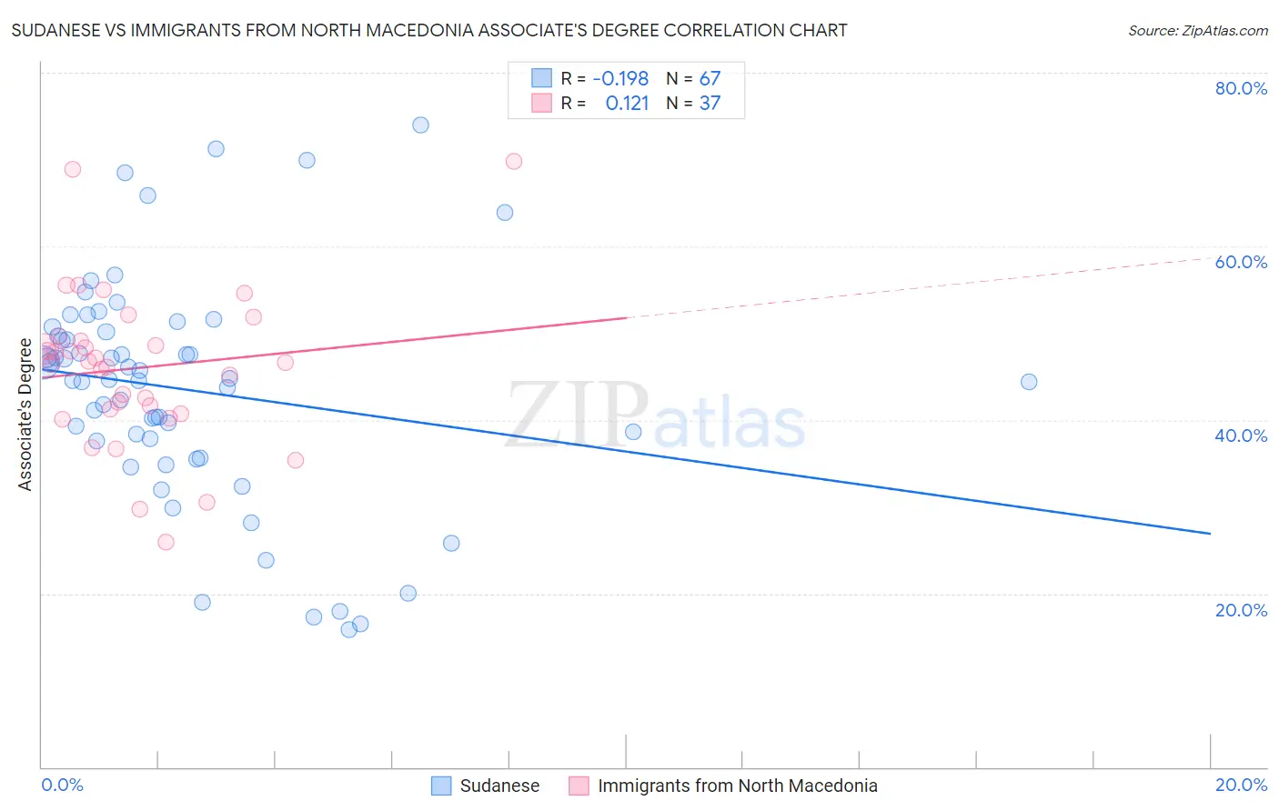 Sudanese vs Immigrants from North Macedonia Associate's Degree
