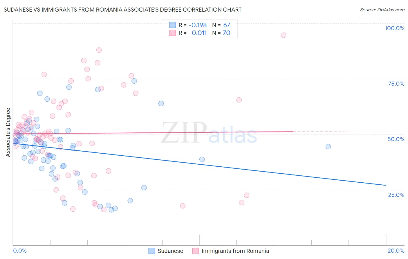 Sudanese vs Immigrants from Romania Associate's Degree