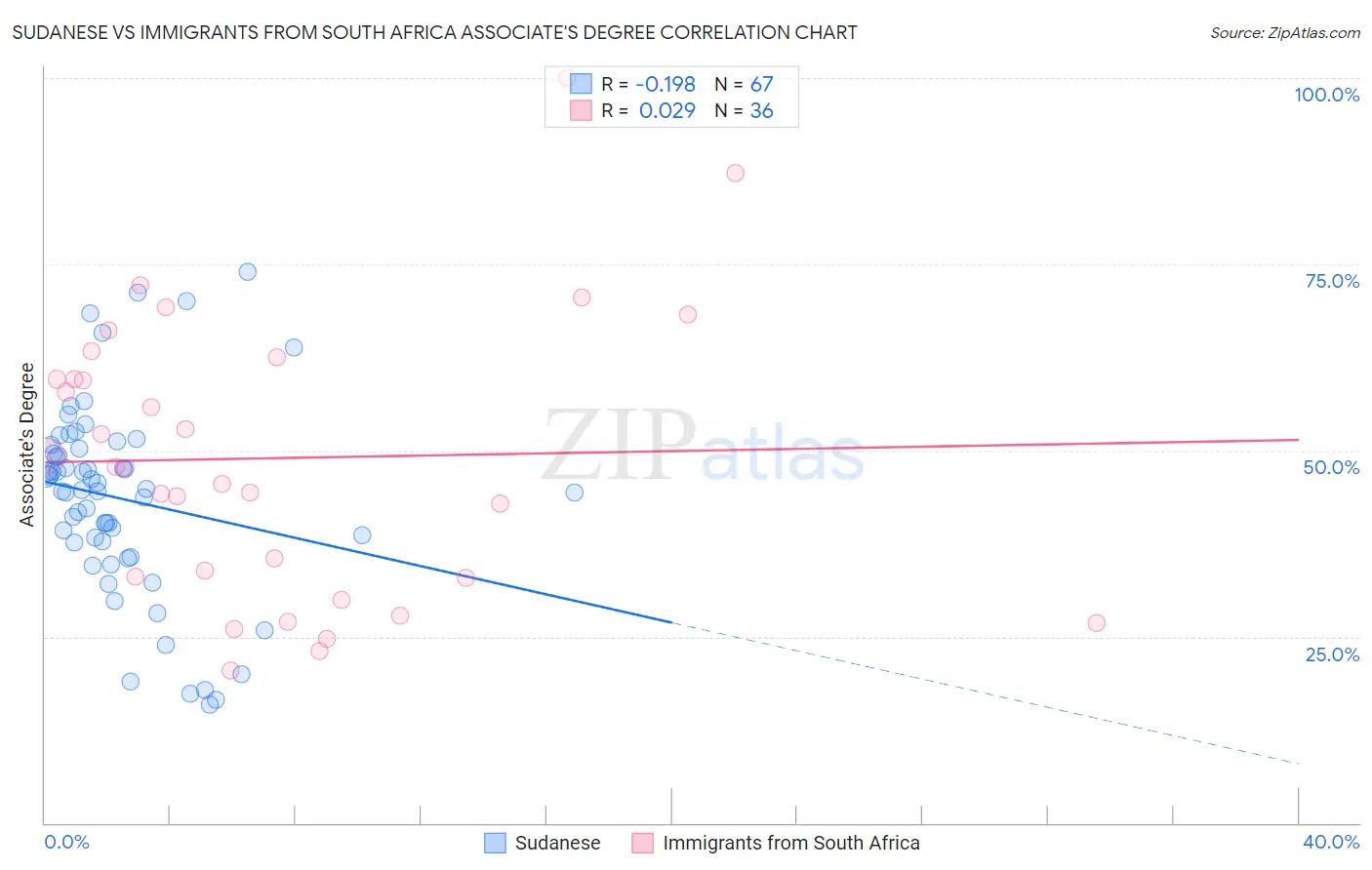 Sudanese vs Immigrants from South Africa Associate's Degree