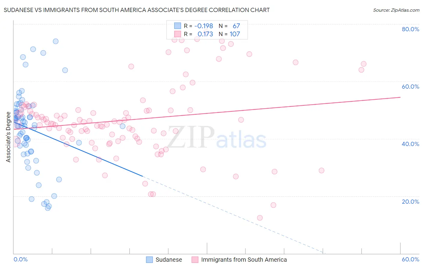 Sudanese vs Immigrants from South America Associate's Degree