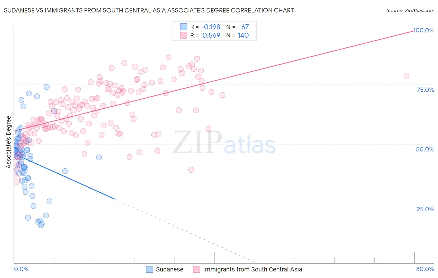 Sudanese vs Immigrants from South Central Asia Associate's Degree