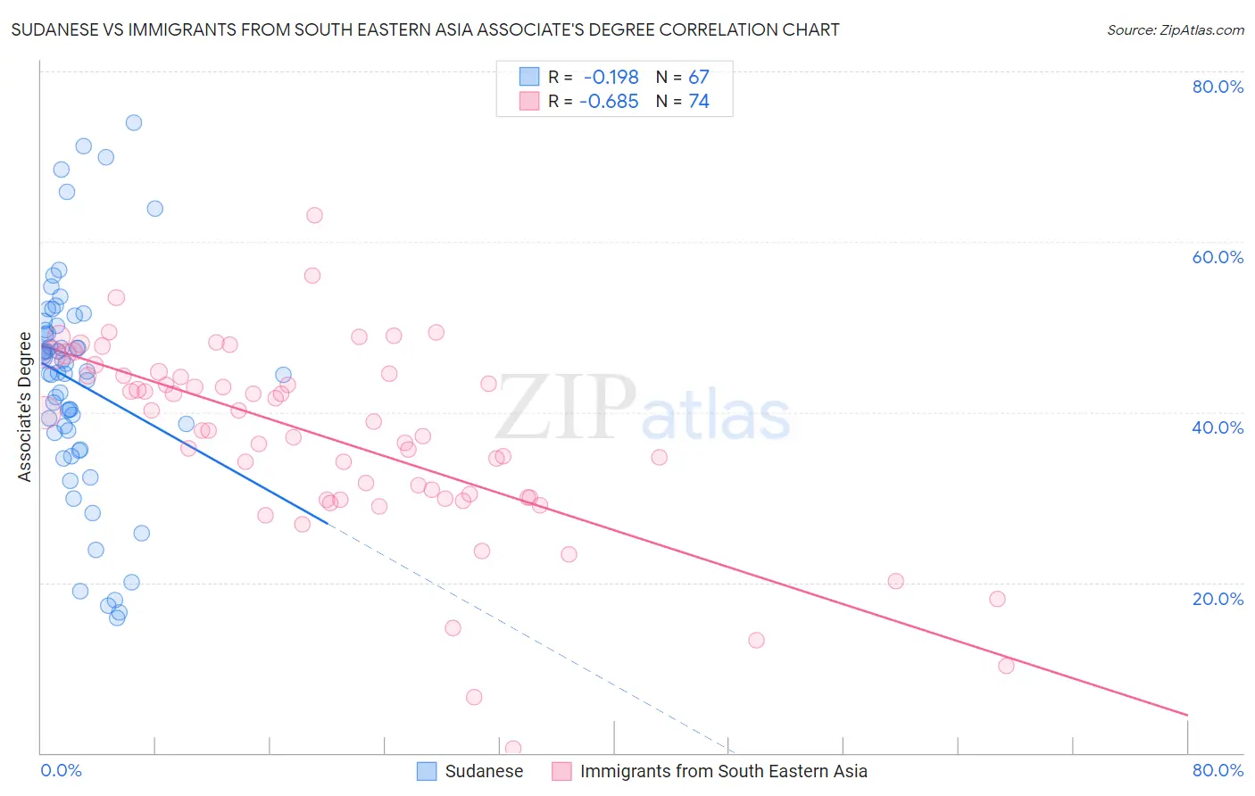 Sudanese vs Immigrants from South Eastern Asia Associate's Degree