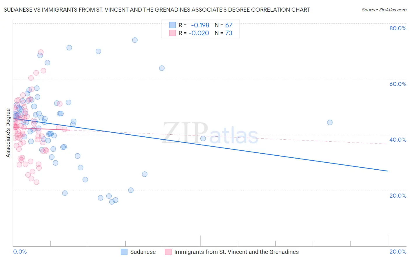 Sudanese vs Immigrants from St. Vincent and the Grenadines Associate's Degree