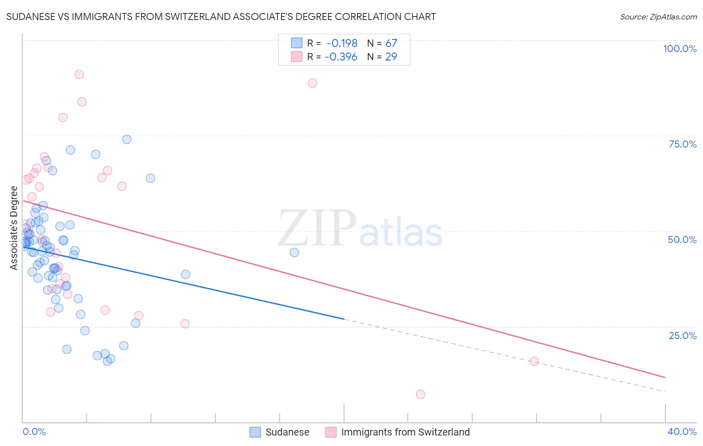 Sudanese vs Immigrants from Switzerland Associate's Degree