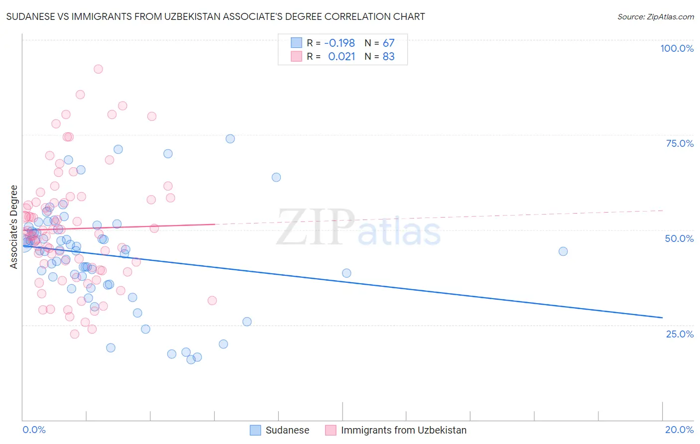 Sudanese vs Immigrants from Uzbekistan Associate's Degree