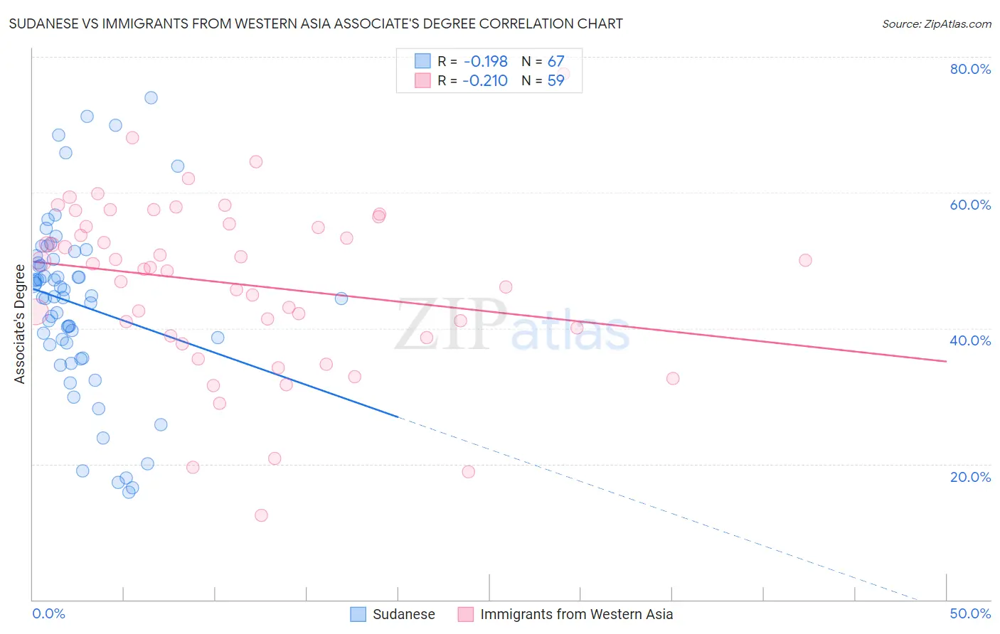 Sudanese vs Immigrants from Western Asia Associate's Degree