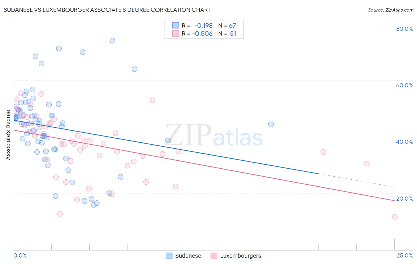 Sudanese vs Luxembourger Associate's Degree