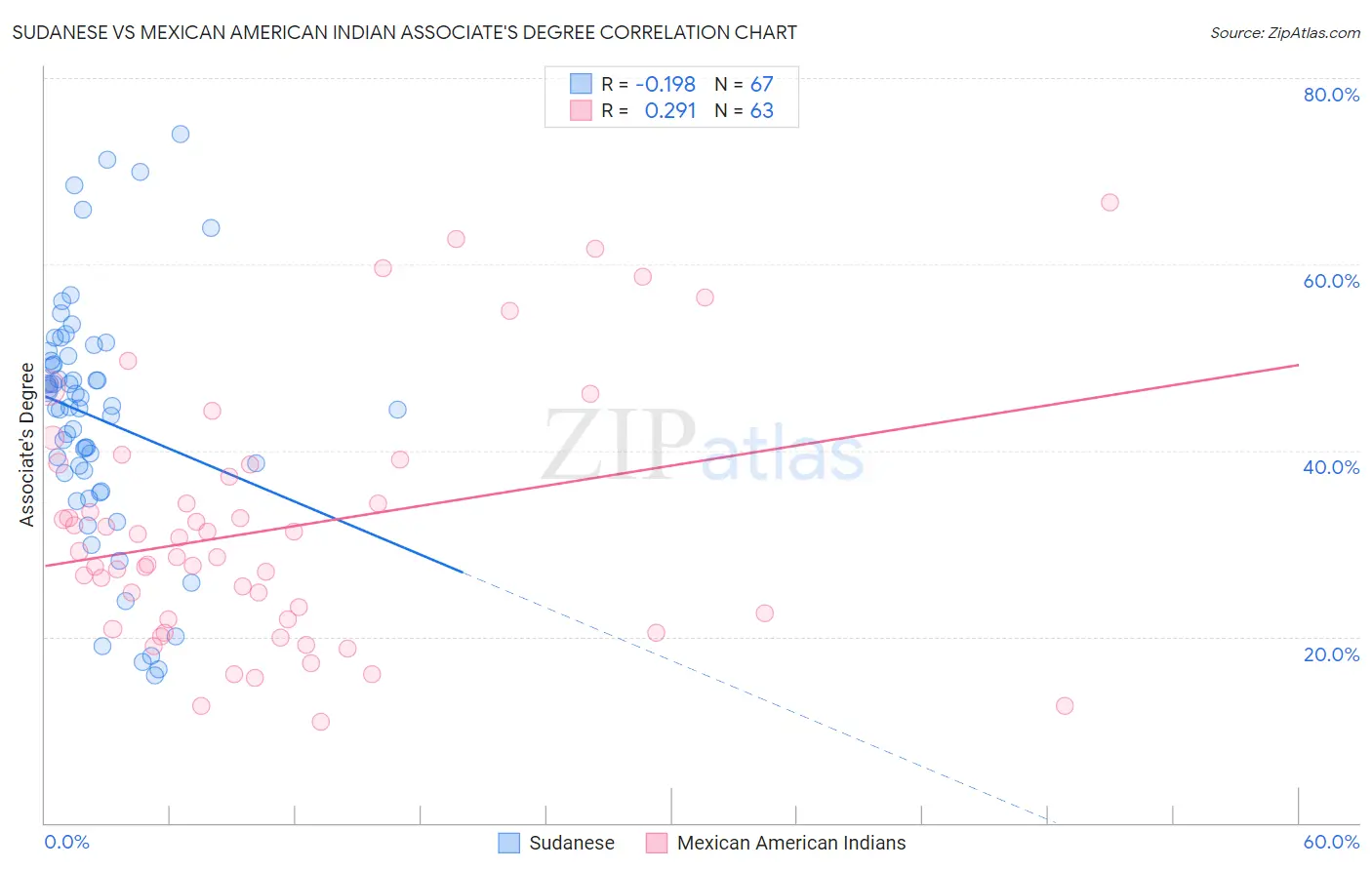 Sudanese vs Mexican American Indian Associate's Degree