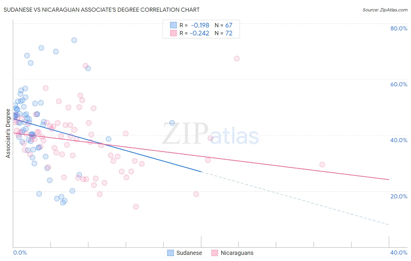 Sudanese vs Nicaraguan Associate's Degree