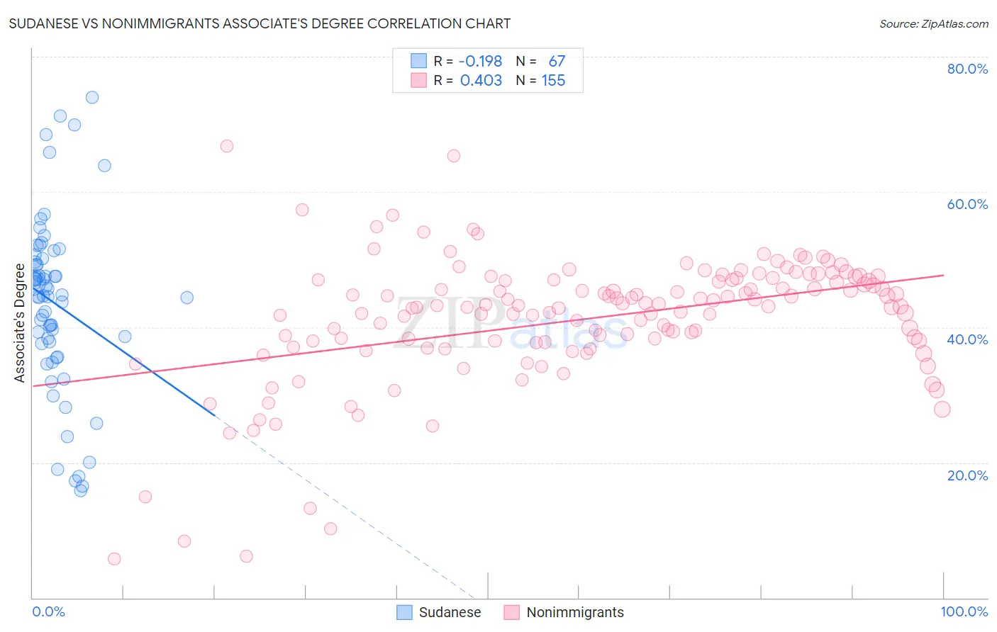 Sudanese vs Nonimmigrants Associate's Degree