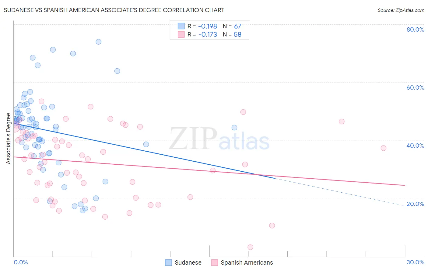 Sudanese vs Spanish American Associate's Degree