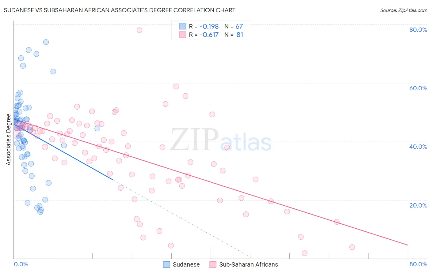 Sudanese vs Subsaharan African Associate's Degree
