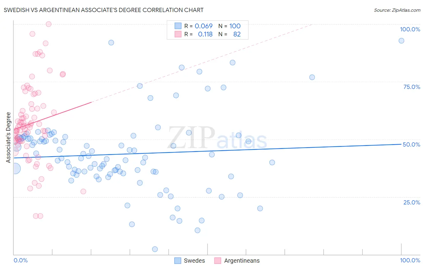Swedish vs Argentinean Associate's Degree