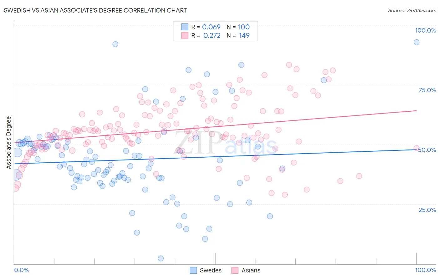 Swedish vs Asian Associate's Degree