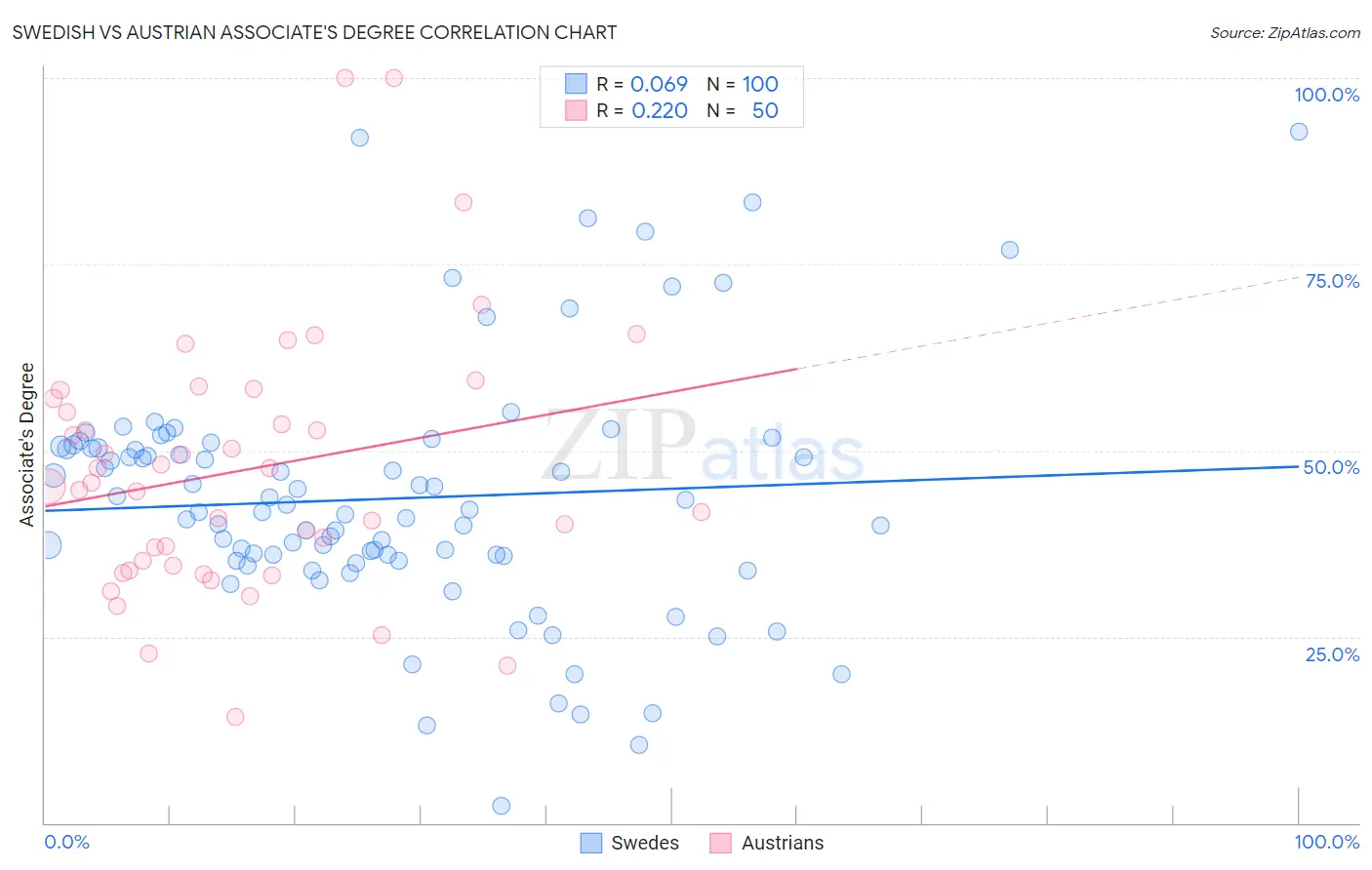 Swedish vs Austrian Associate's Degree