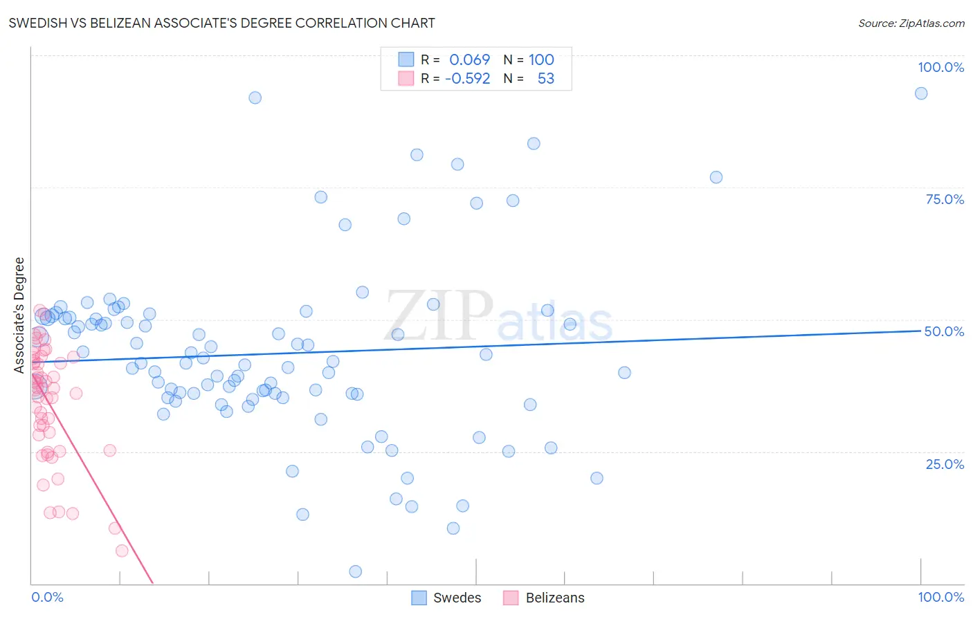 Swedish vs Belizean Associate's Degree