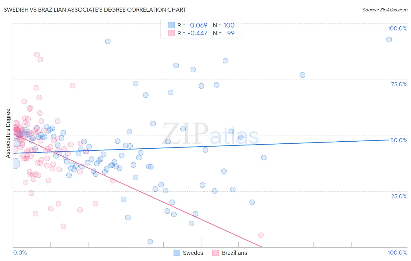 Swedish vs Brazilian Associate's Degree