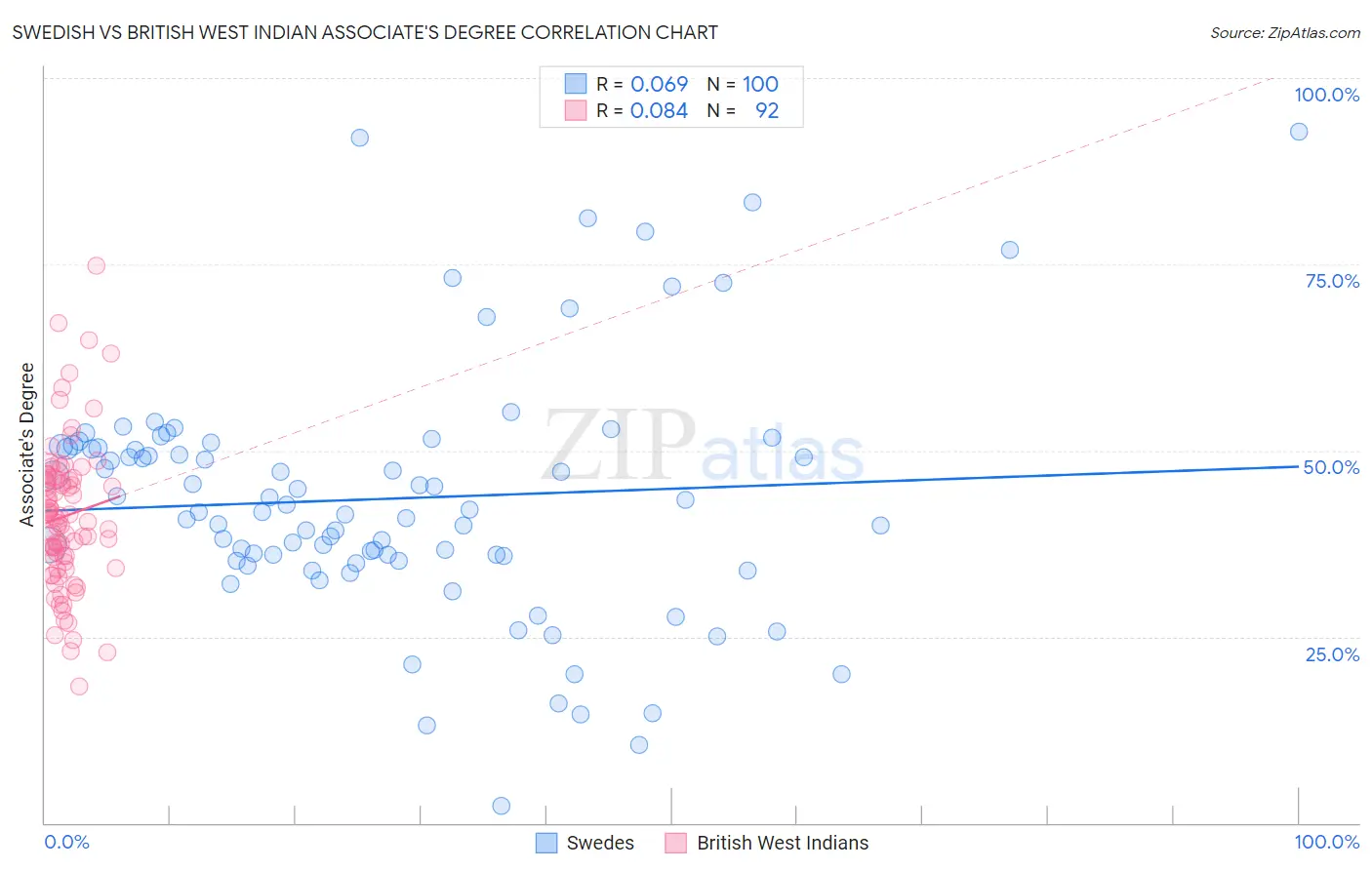 Swedish vs British West Indian Associate's Degree