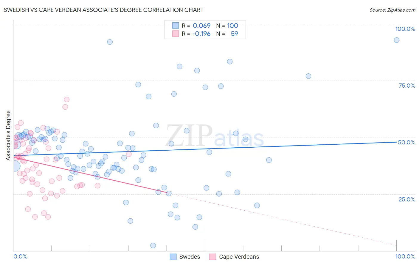 Swedish vs Cape Verdean Associate's Degree