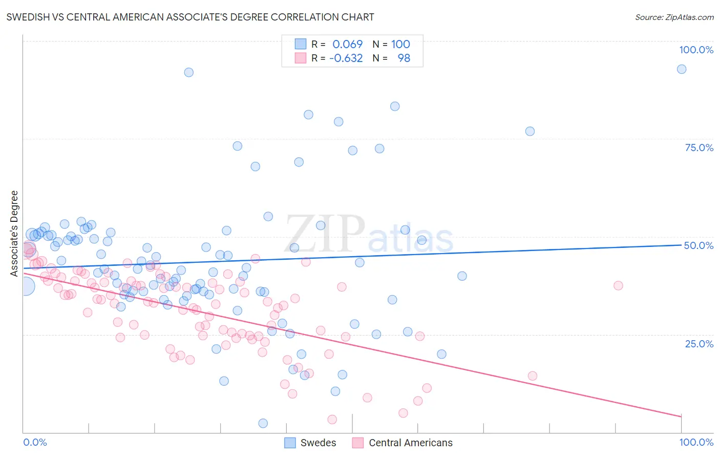 Swedish vs Central American Associate's Degree