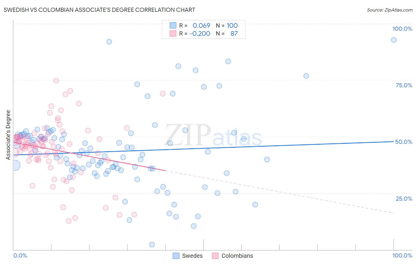 Swedish vs Colombian Associate's Degree