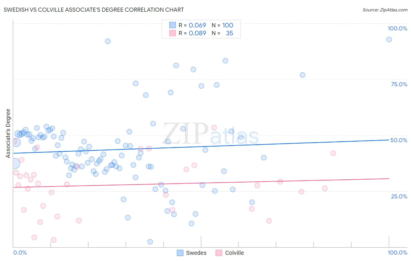 Swedish vs Colville Associate's Degree