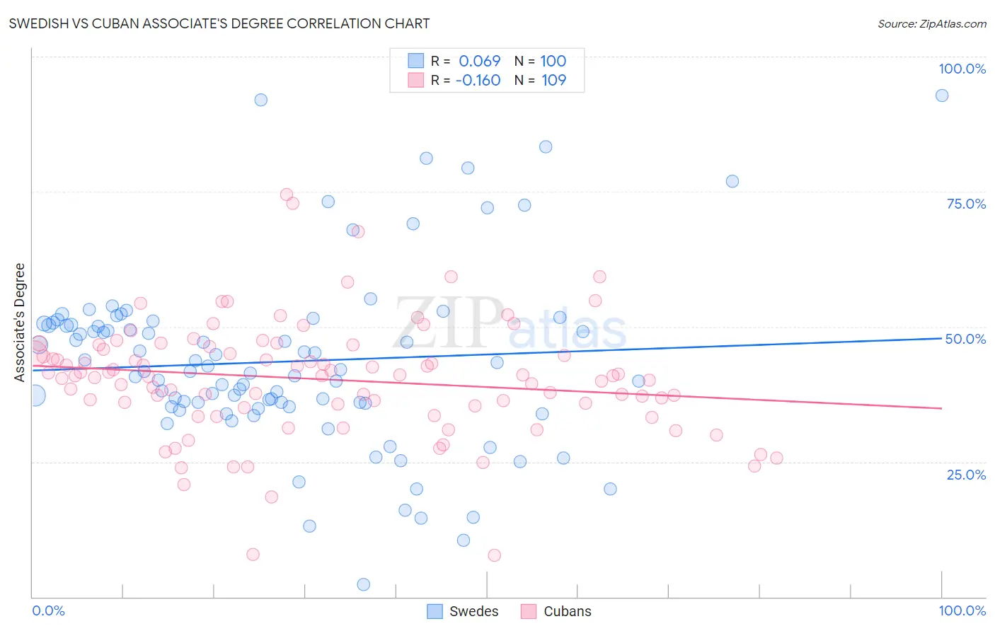 Swedish vs Cuban Associate's Degree