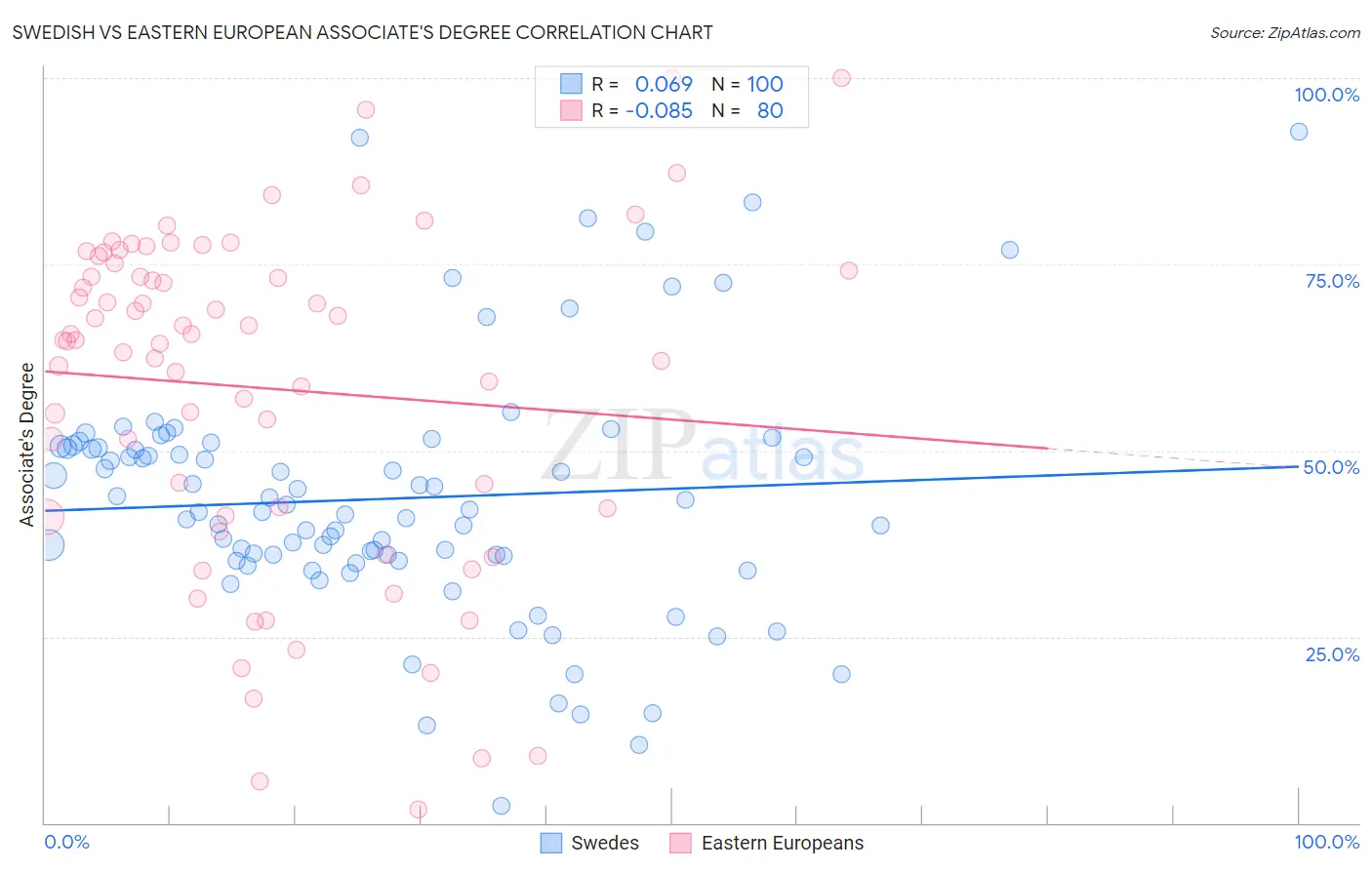 Swedish vs Eastern European Associate's Degree
