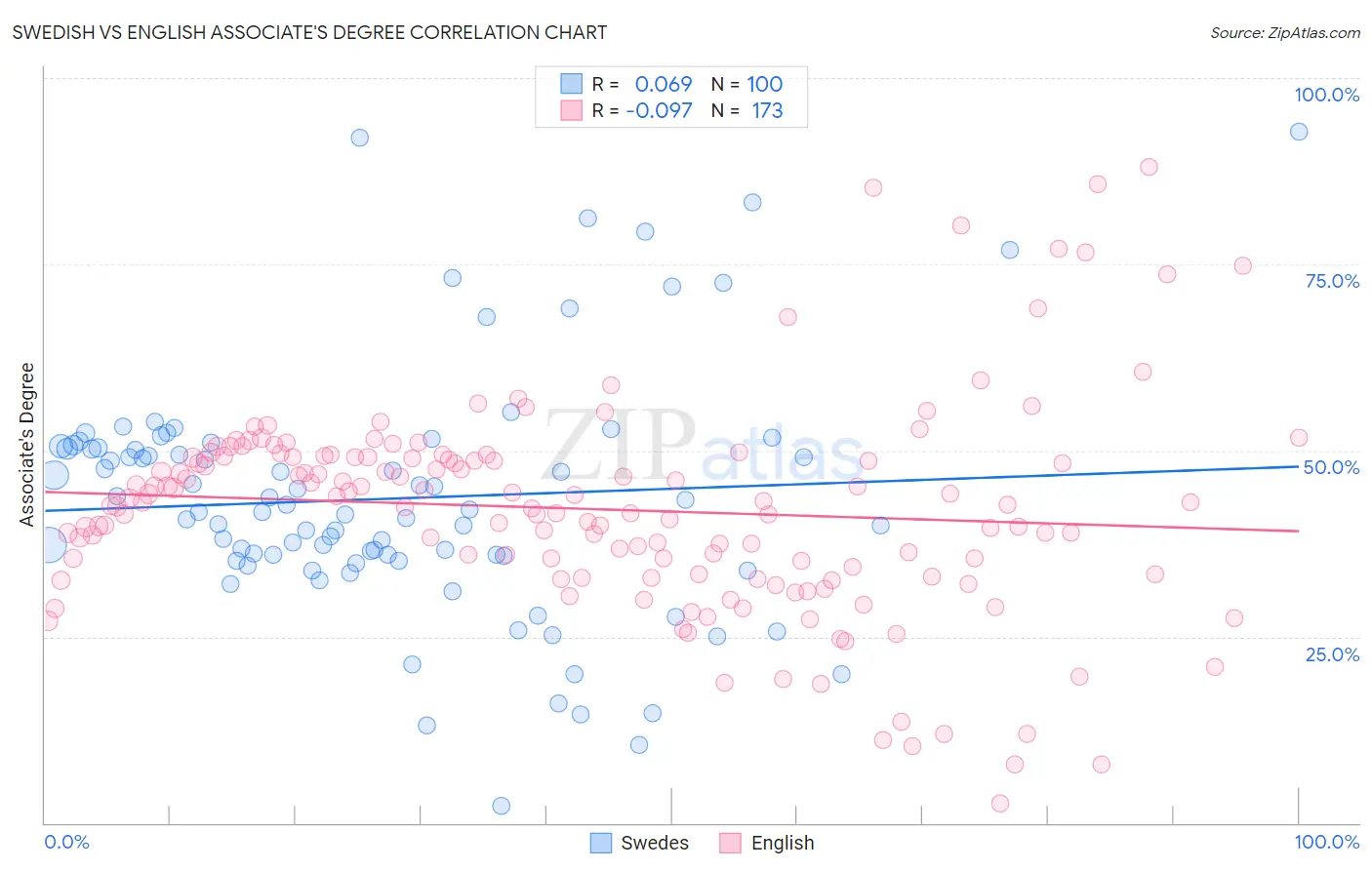 Swedish vs English Associate's Degree