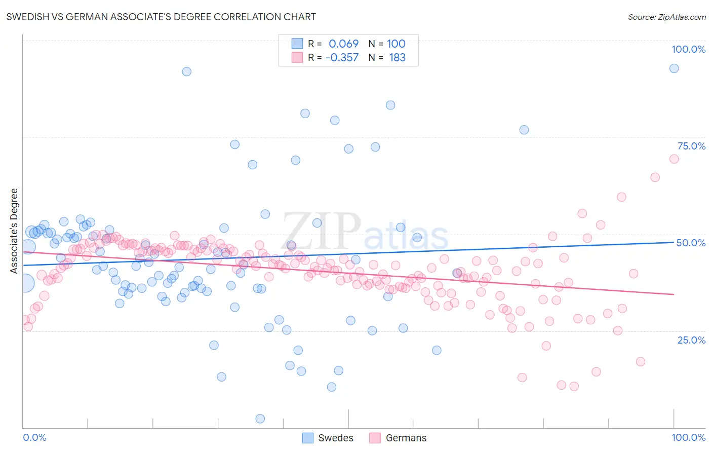 Swedish vs German Associate's Degree