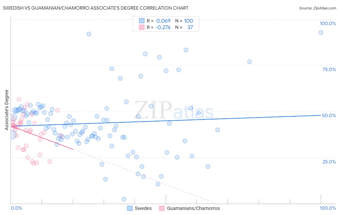 Swedish vs Guamanian/Chamorro Associate's Degree