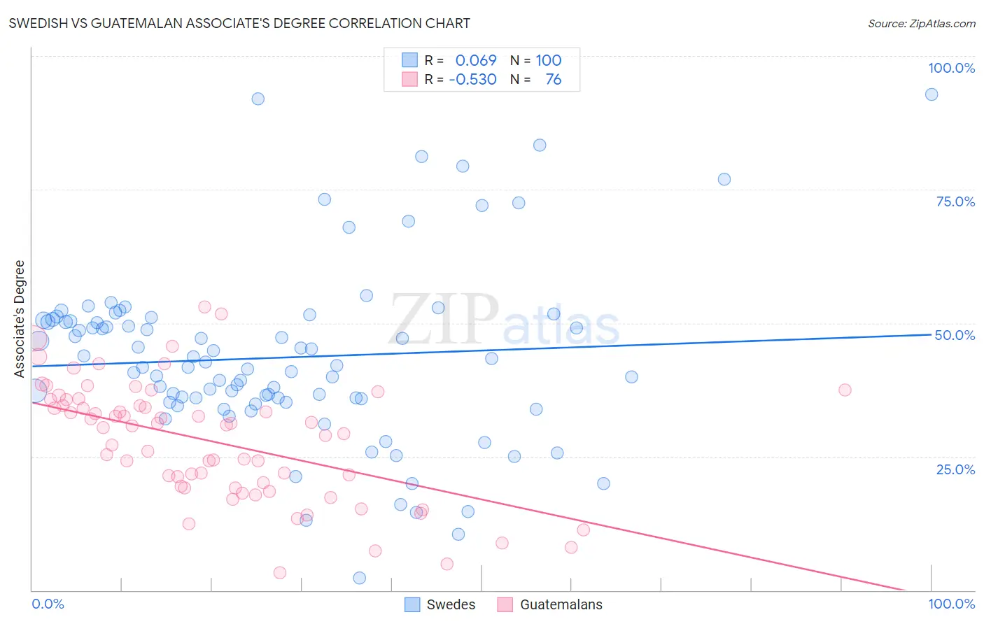 Swedish vs Guatemalan Associate's Degree
