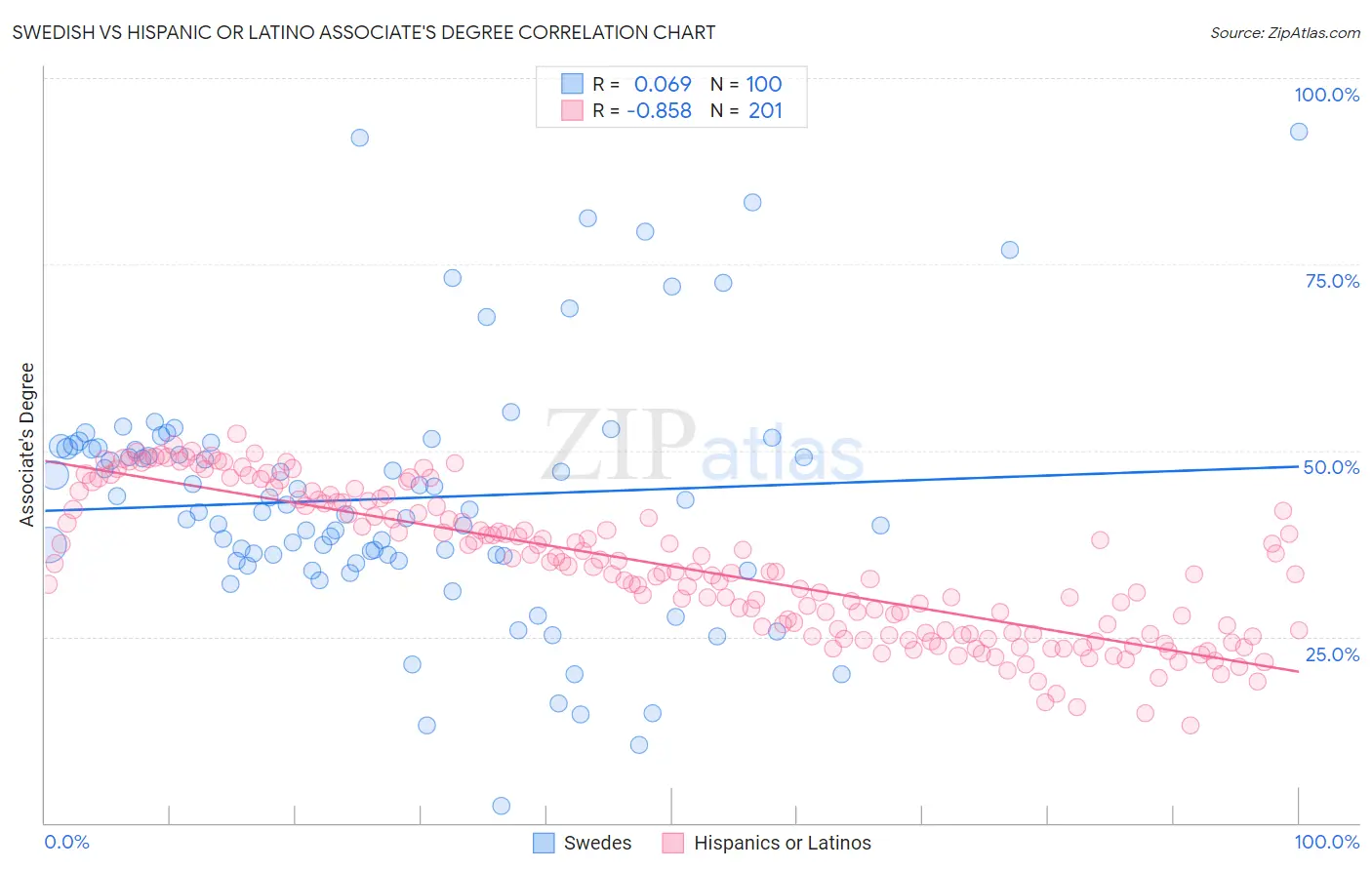 Swedish vs Hispanic or Latino Associate's Degree