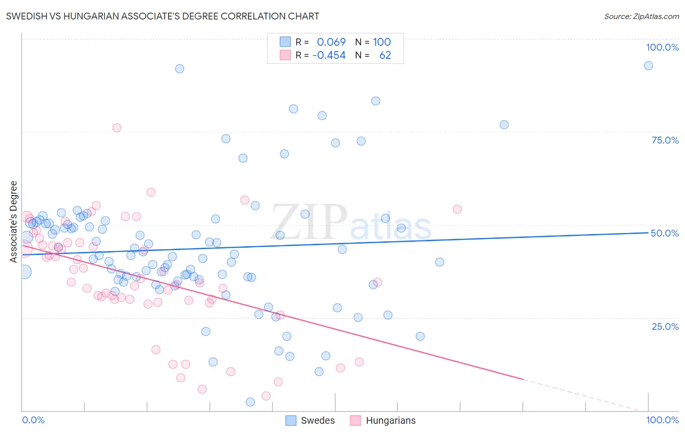 Swedish vs Hungarian Associate's Degree