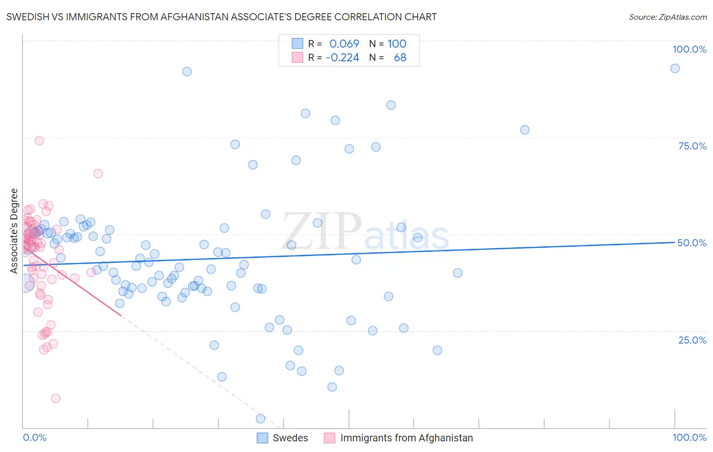 Swedish vs Immigrants from Afghanistan Associate's Degree