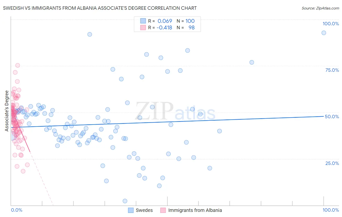 Swedish vs Immigrants from Albania Associate's Degree