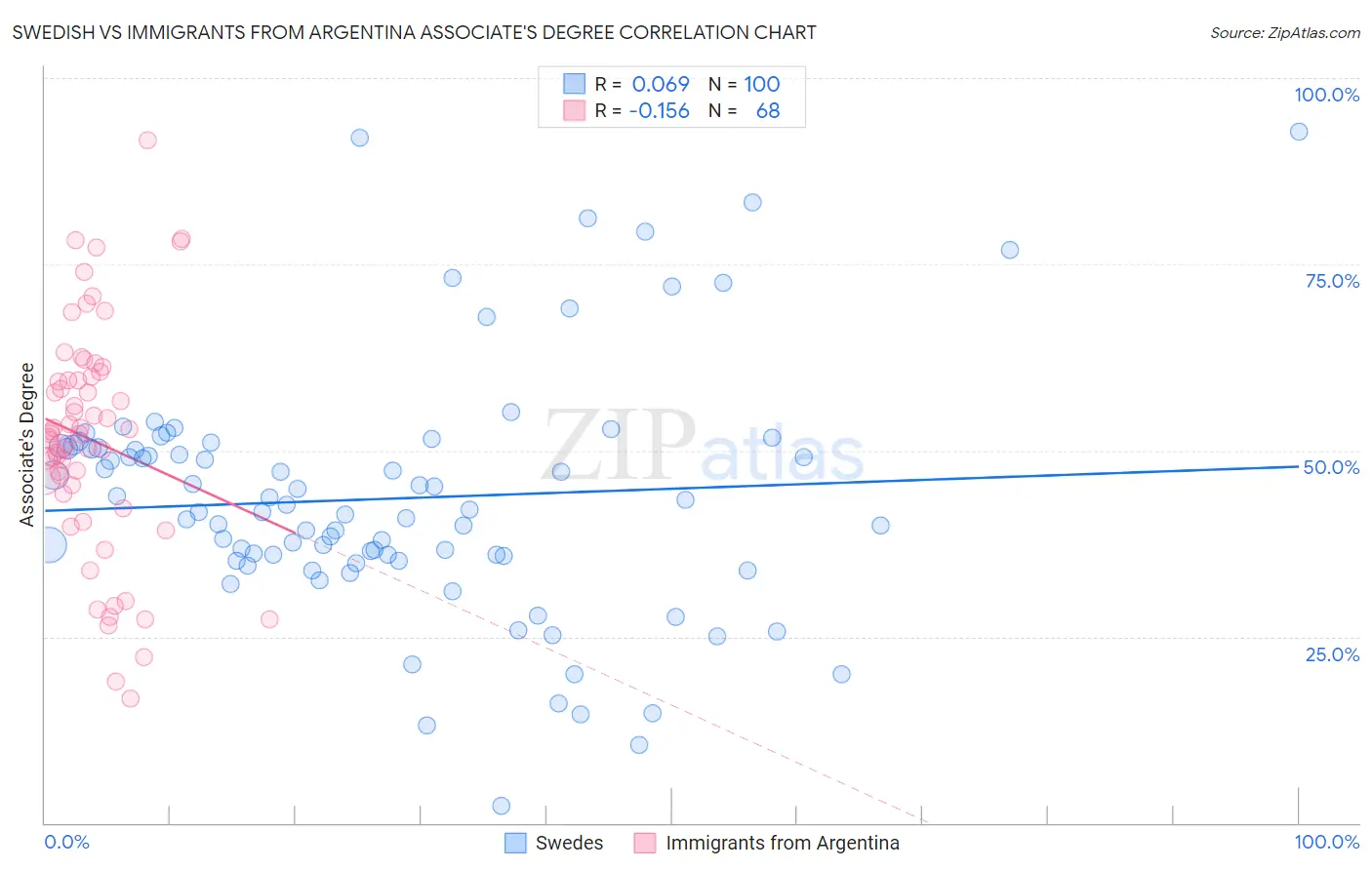 Swedish vs Immigrants from Argentina Associate's Degree