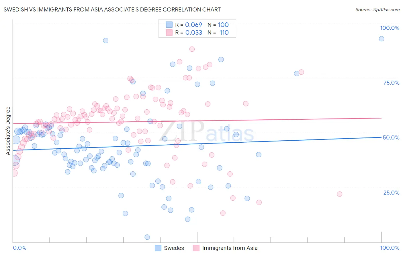 Swedish vs Immigrants from Asia Associate's Degree