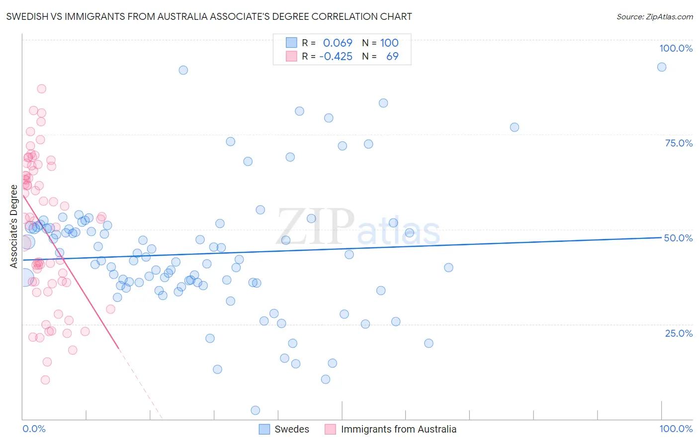Swedish vs Immigrants from Australia Associate's Degree