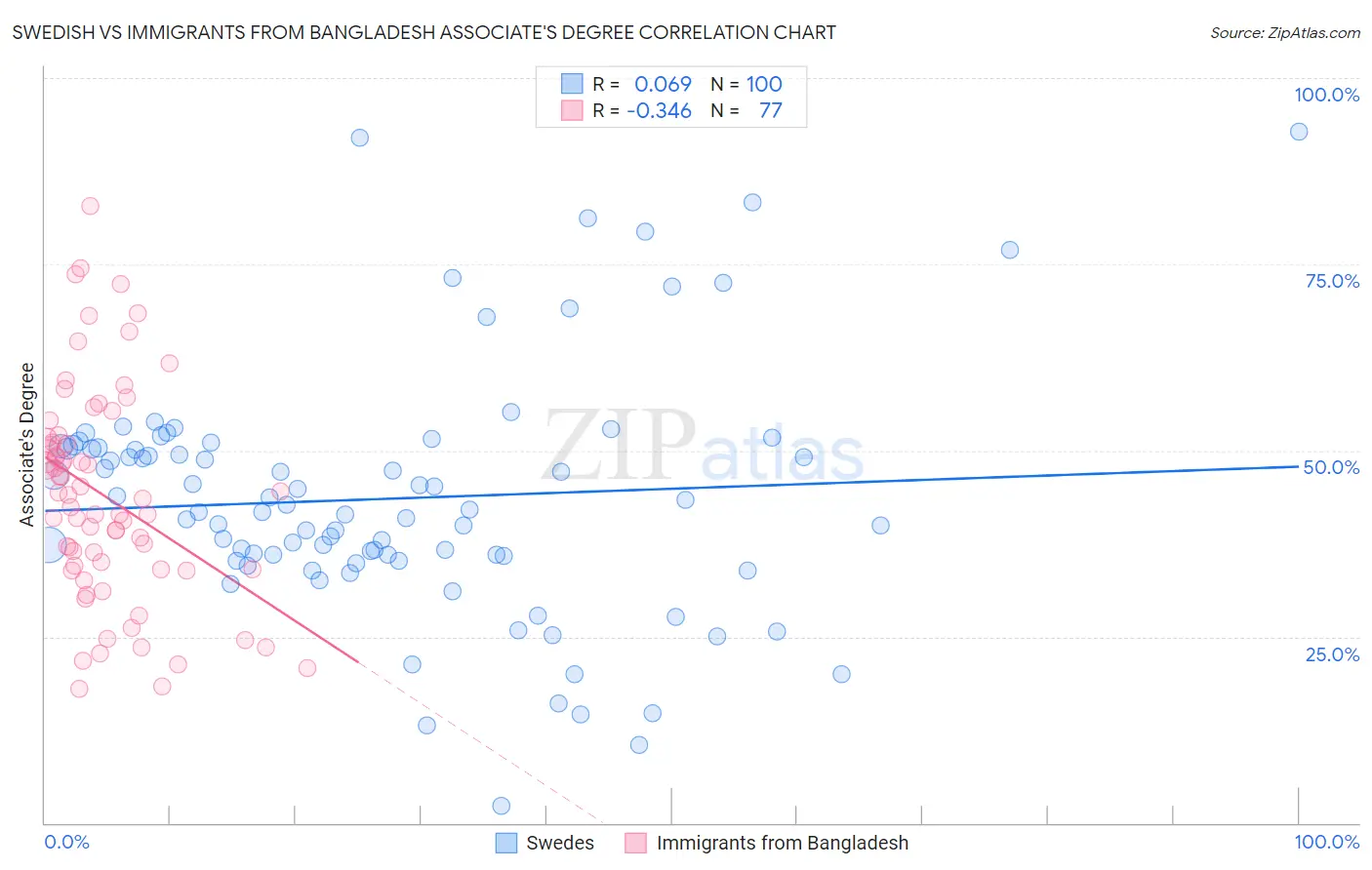 Swedish vs Immigrants from Bangladesh Associate's Degree