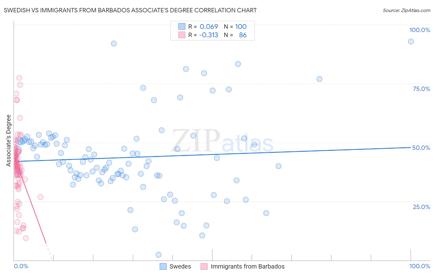 Swedish vs Immigrants from Barbados Associate's Degree