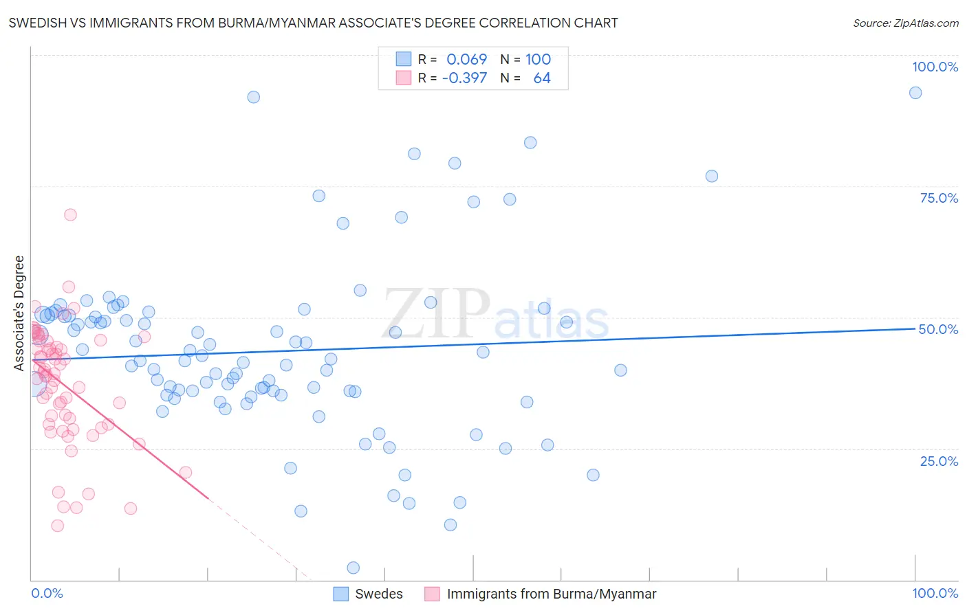 Swedish vs Immigrants from Burma/Myanmar Associate's Degree