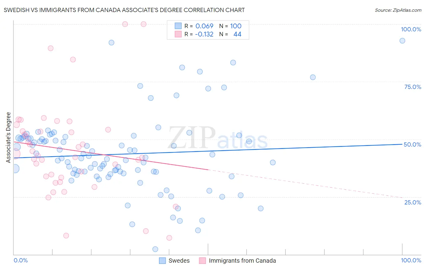 Swedish vs Immigrants from Canada Associate's Degree