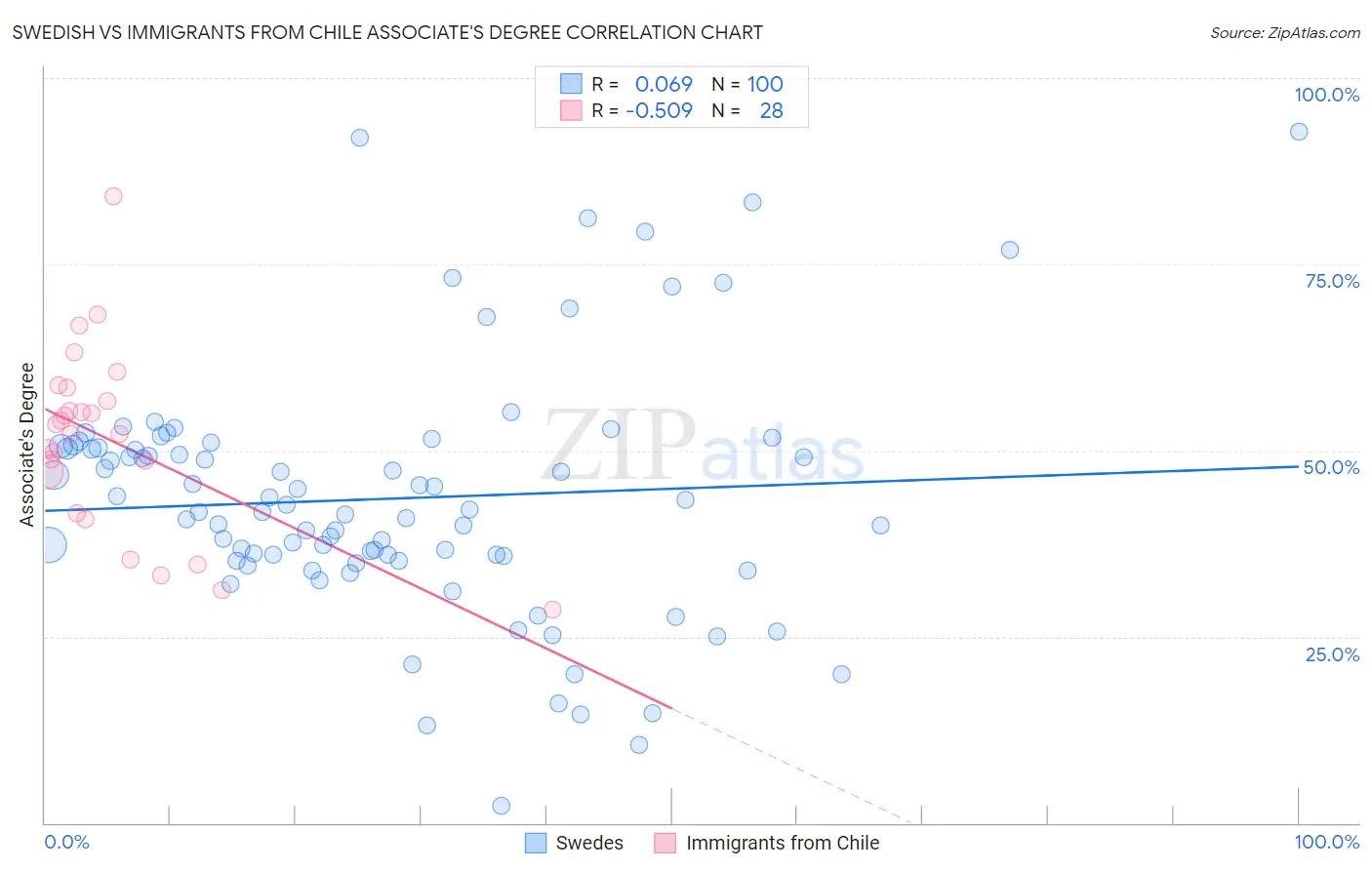 Swedish vs Immigrants from Chile Associate's Degree