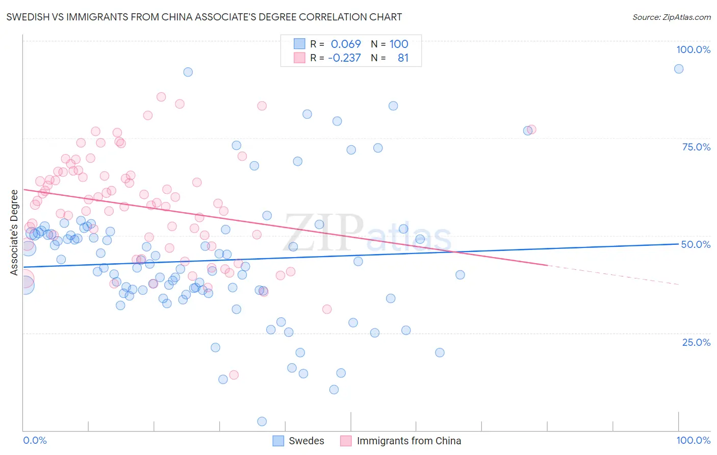 Swedish vs Immigrants from China Associate's Degree