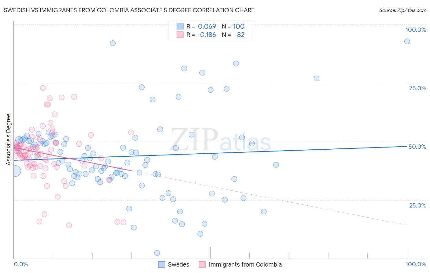 Swedish vs Immigrants from Colombia Associate's Degree
